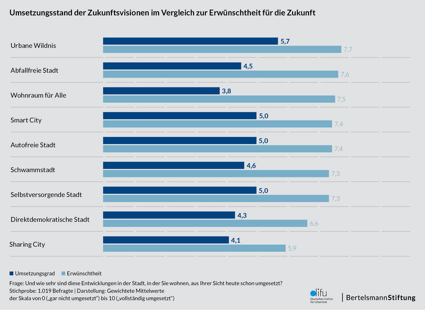 Balkendiagramm zeigt Umsetzungsgrad und Erwünschtheit von Zukunftsvisionen in Städten, jeweils bewertet von 0 bis 10, für neun verschiedene Konzepte.